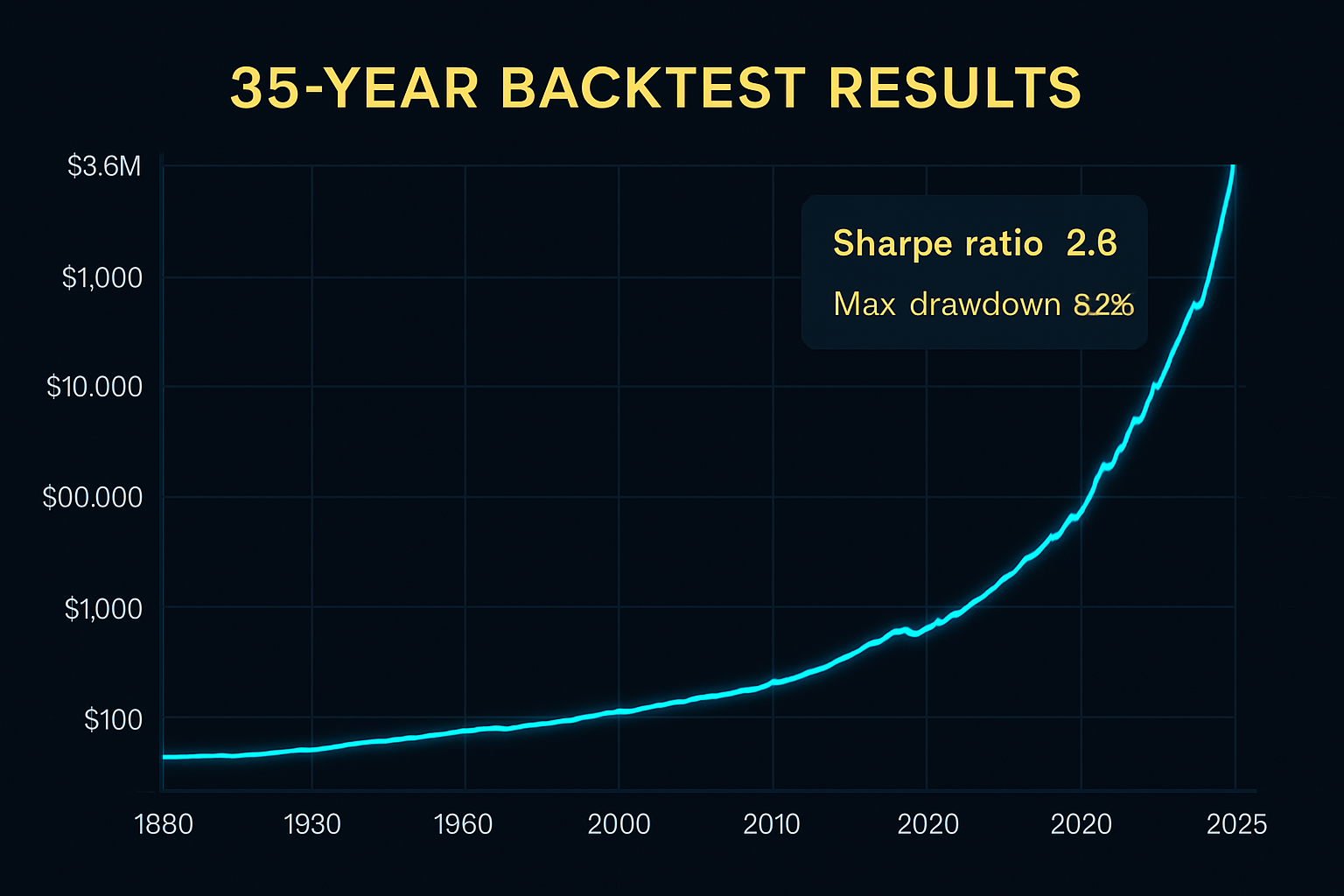 35-Year Backtest Results